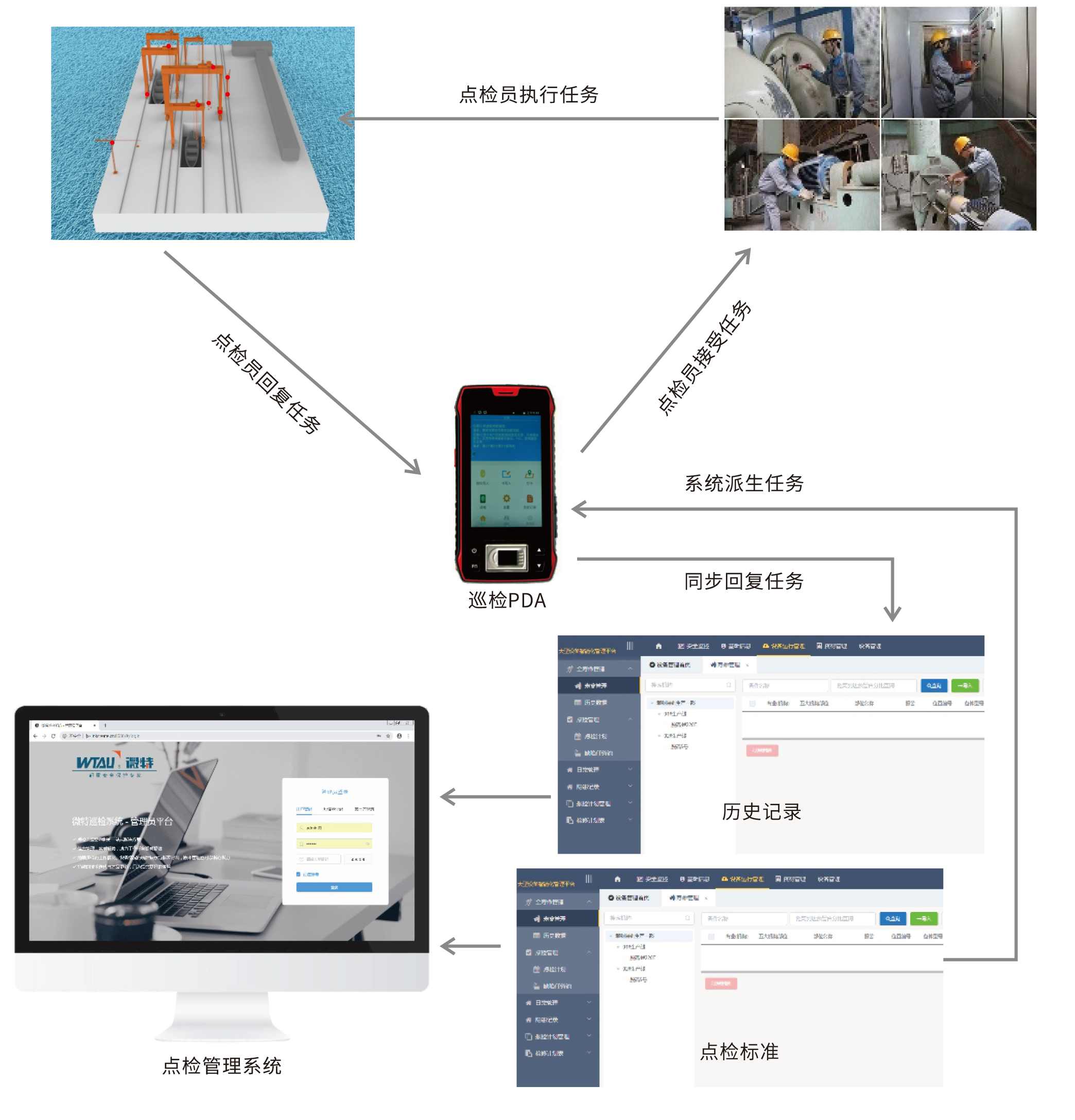 船廠起重機(jī)設(shè)備點(diǎn)檢管理系統(tǒng)