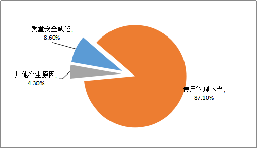 2019年特種設(shè)備事故原因占比情況分布圖