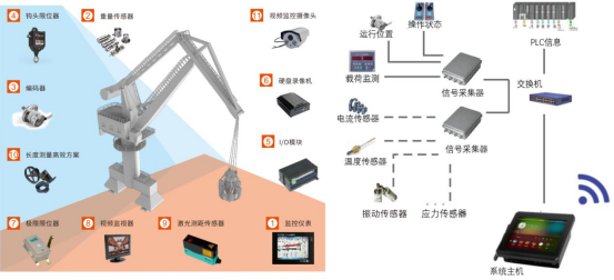 門(mén)座機(jī)安全監(jiān)控系統(tǒng)