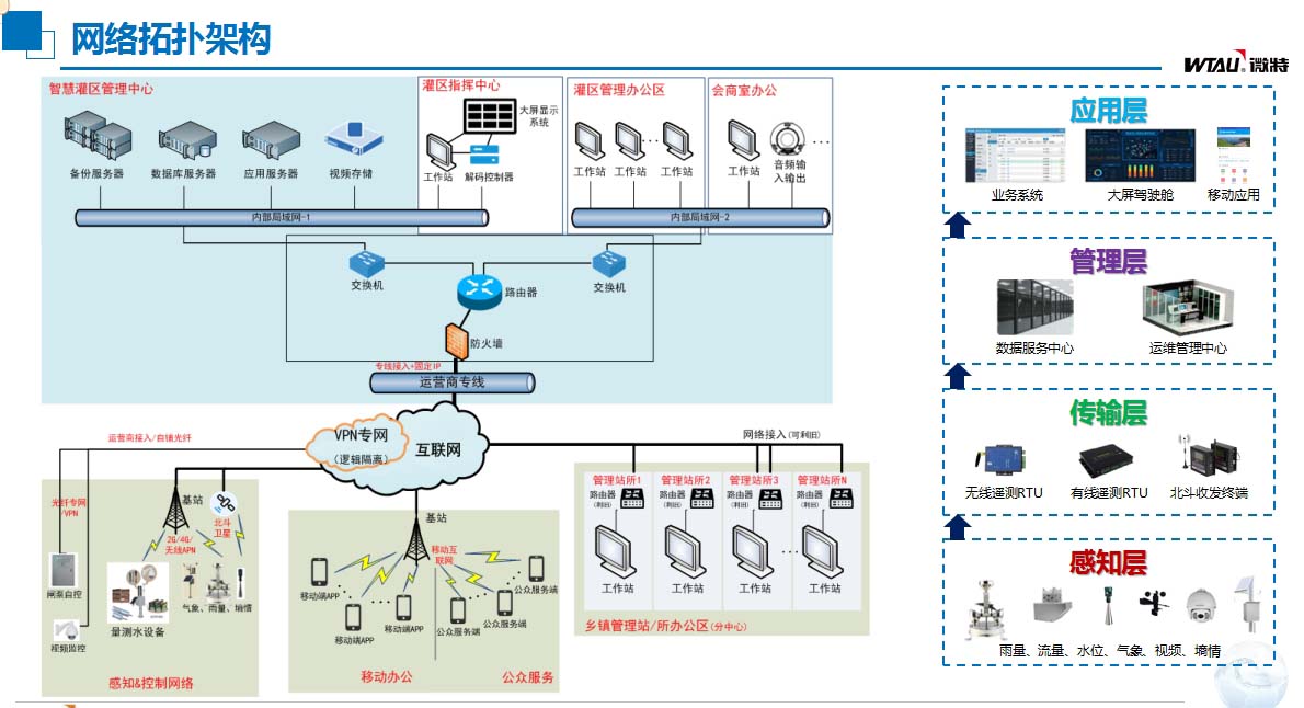 灌區信息化建設網絡拓撲架構.jpg