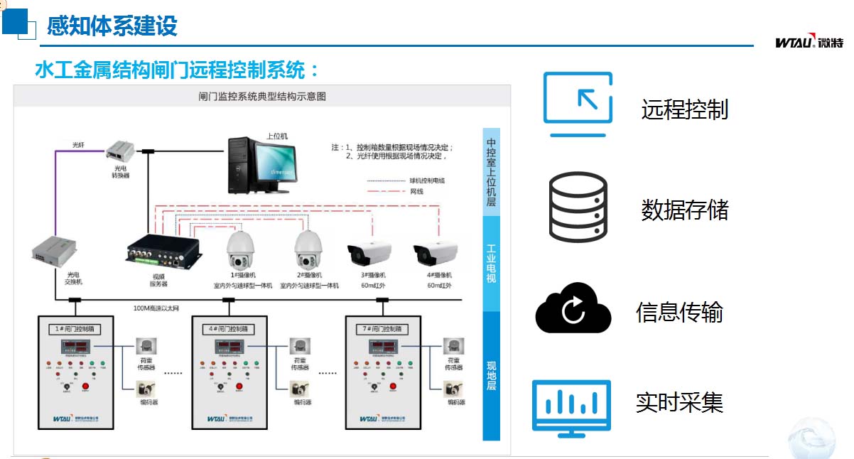 灌區信息化建設感知體系建設.jpg